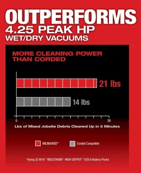 Milwaukee M18 FUEL 0920-22HD Dual-Battery Wet/Dry Vacuum Kit, 9 gal Vacuum, 4.25 hp, 18 V :SET: QUANTITY: 1